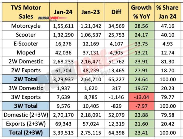 TVS Motor Sales Jan 2024 vs Jan 2023 - YoY performance