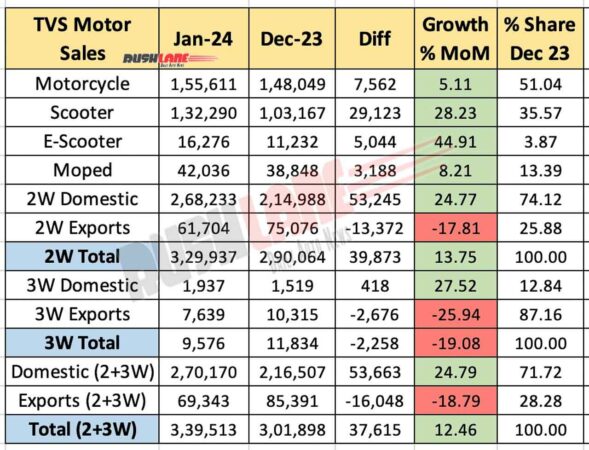 TVS Motor Sales Jan 2024 vs Dec 2023 - MoM performance
