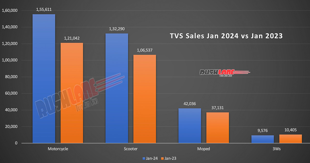 TVS Motor Sales Jan 2024 vs Jan 2023