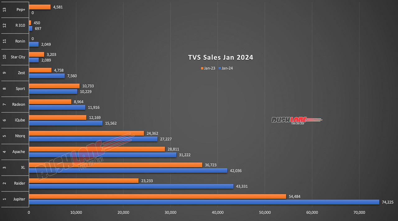 TVS Sales Jan 2024