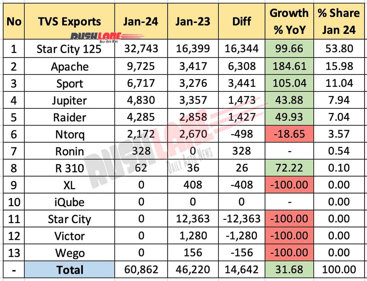 TVS Exports Jan 2024 vs Jan 2023 - YoY Comparison