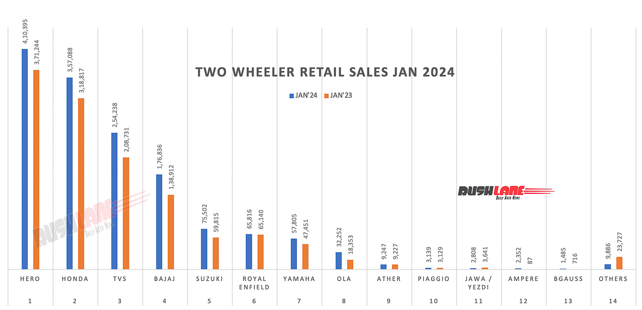 Two Wheeler Retail Sales Jan 2024