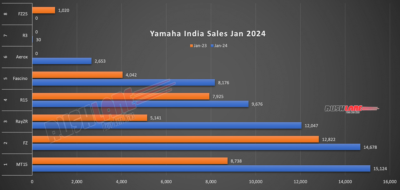 Yamaha Sales Jan 2024 vs Jan 2023 - YoY comparison