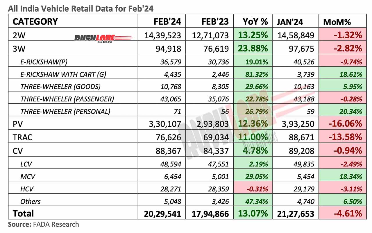 Auto Retail Sales Feb 2024 - FADA