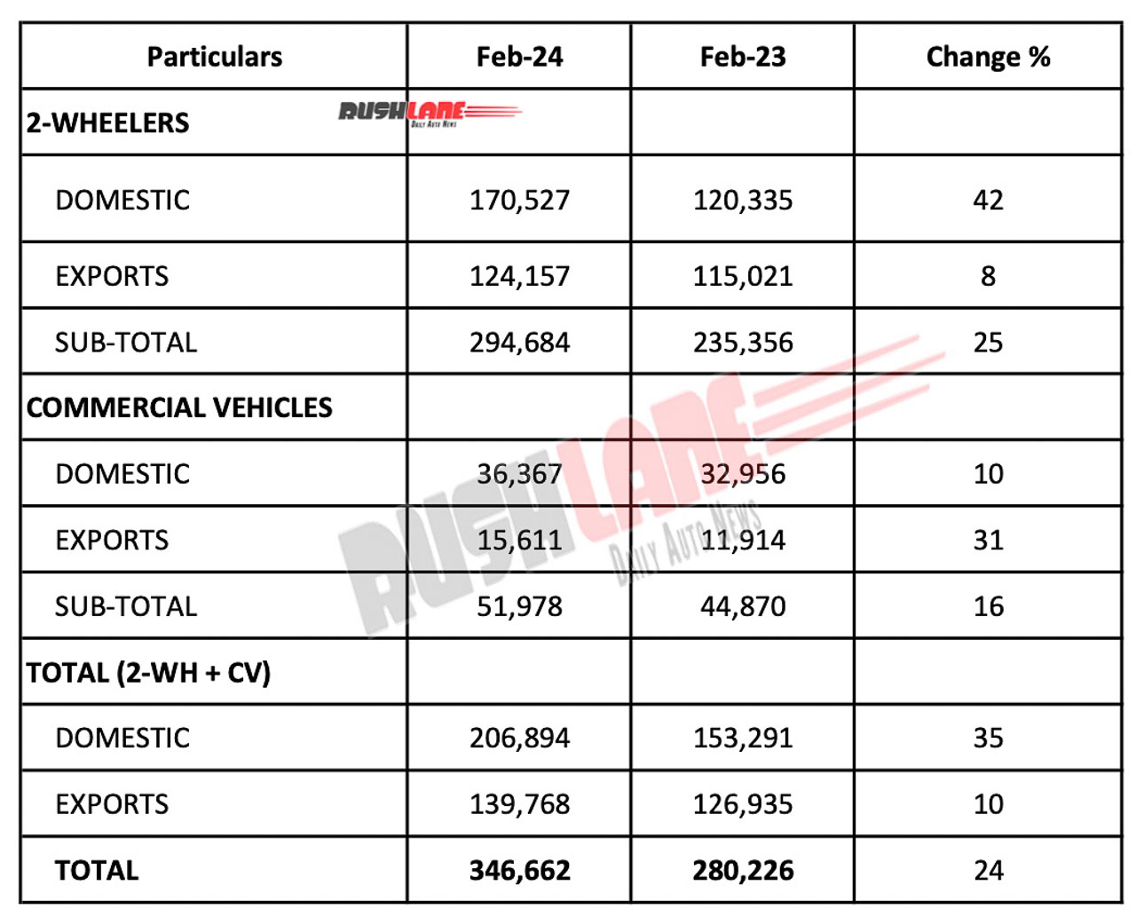 Bajaj Auto Sales Feb 2024