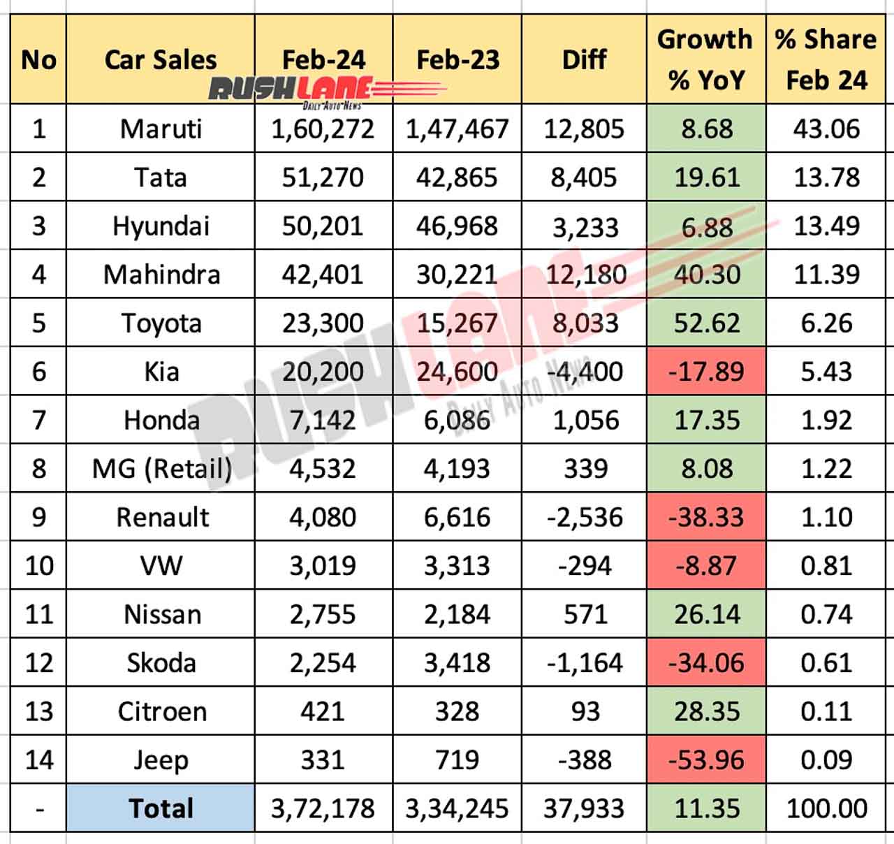 Car Sales Feb 2024 vs Feb 2023 - YoY performance