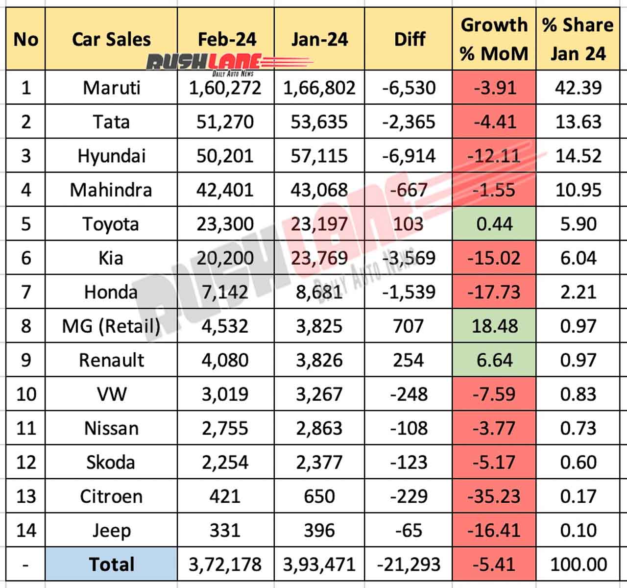 Car Sales Feb 2024 vs Jan 2024 - MoM performance