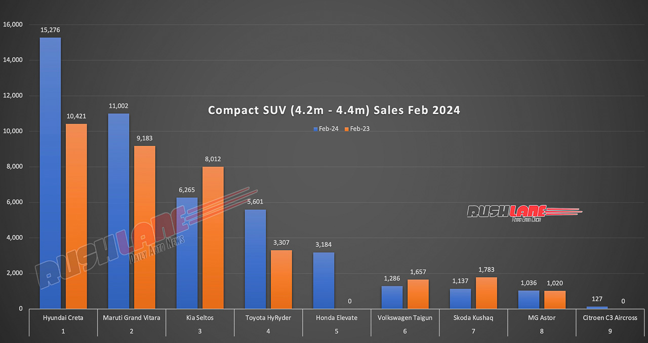 Compact SUV Sales Feb 2024