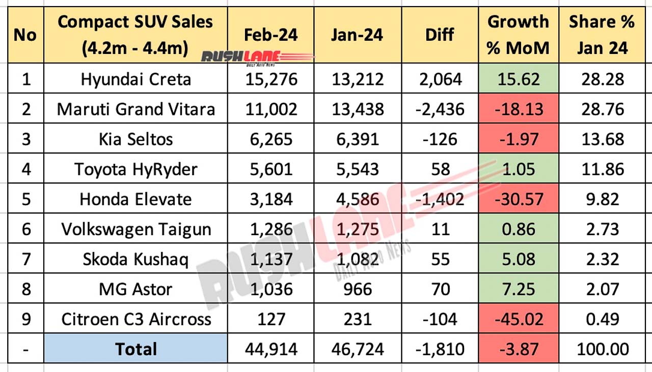 Compact SUV Sales Feb 2024 vs Jan 2024 - MoM performance