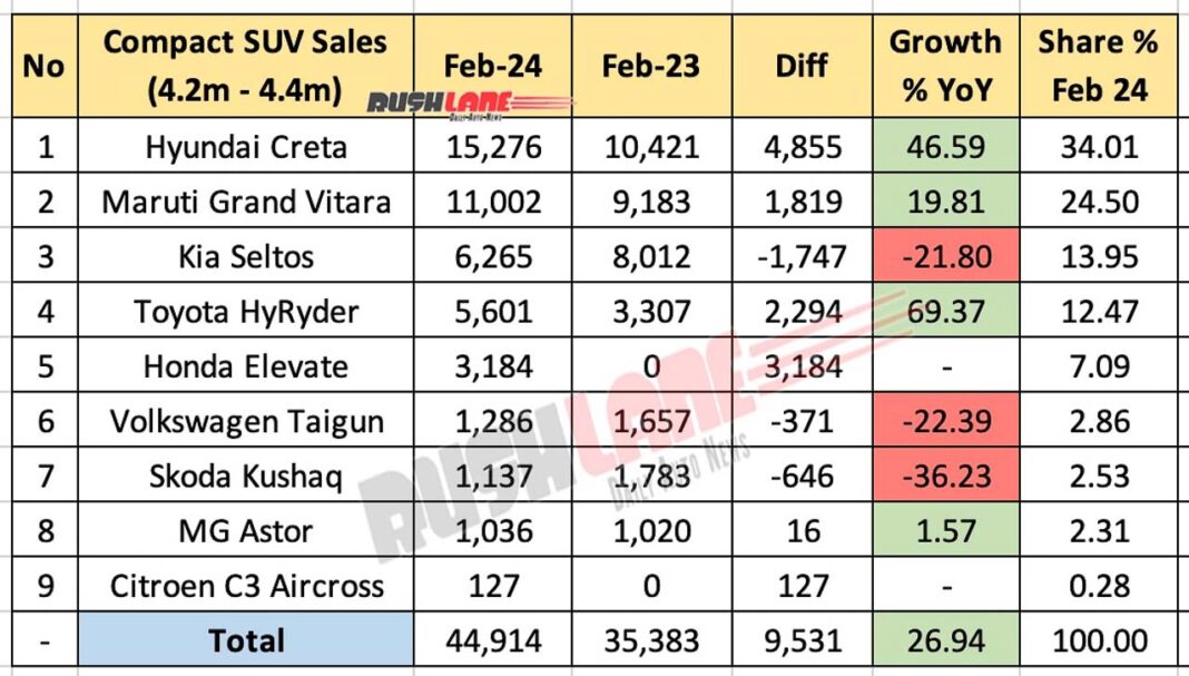 Compact SUV Sales Feb 2024 Creta, G Vitara, Seltos, Elevate, Taigun