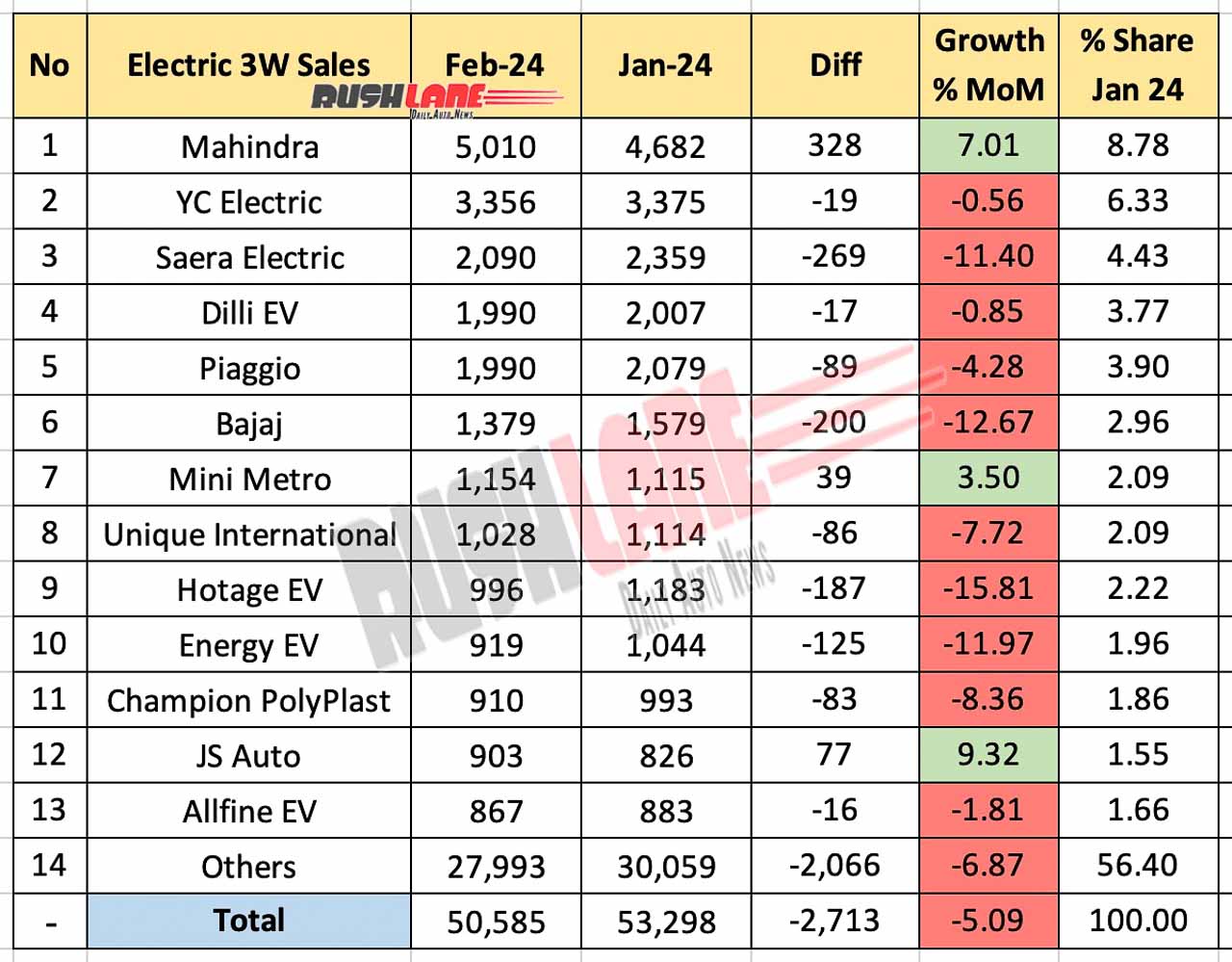 Electric 3W / Rickshaw Sales Feb 2024 vs Jan 2024 - MoM Comparison