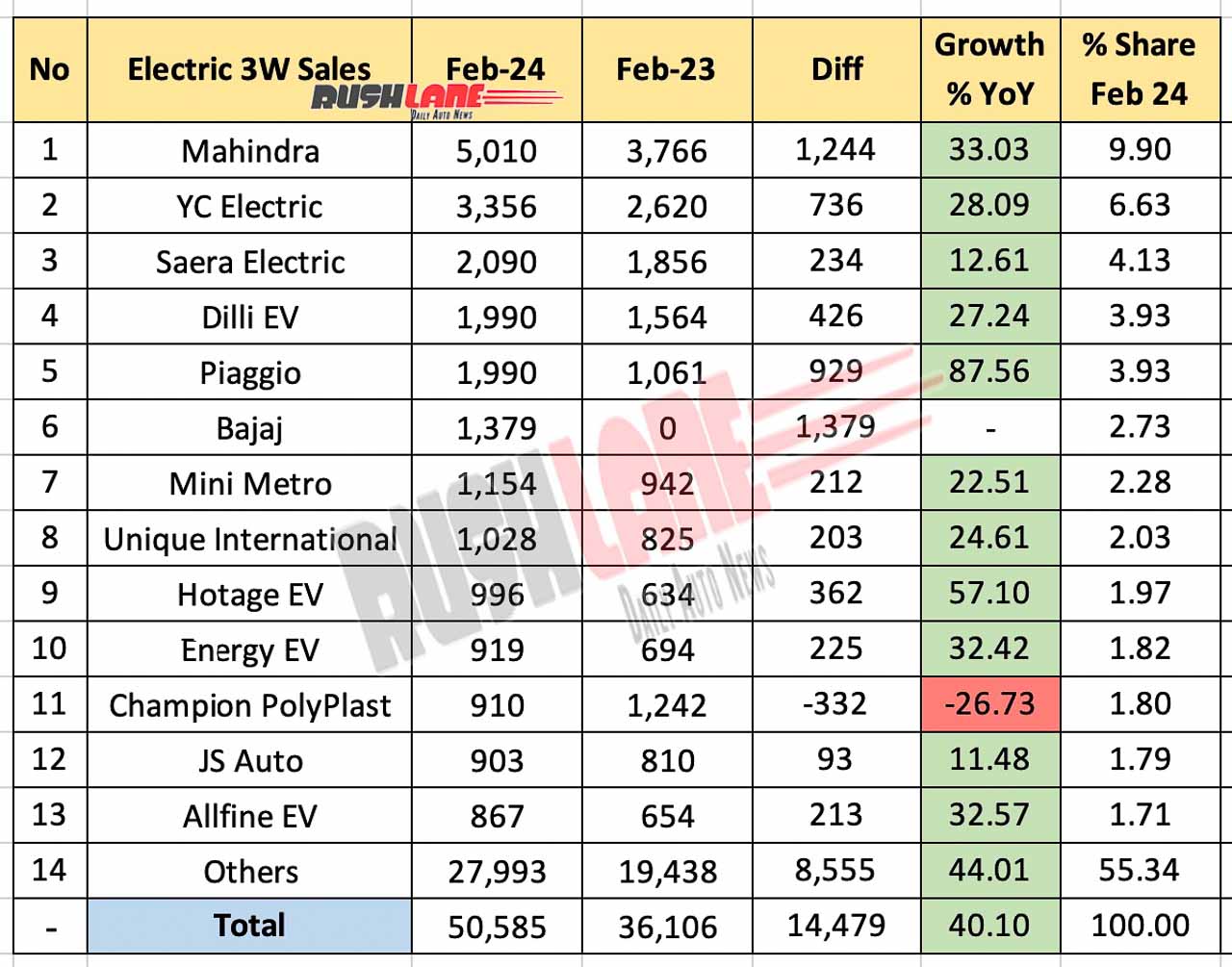 Electric 3W / Rickshaw Sales Feb 2024 vs Feb 2023 - YoY Comparison