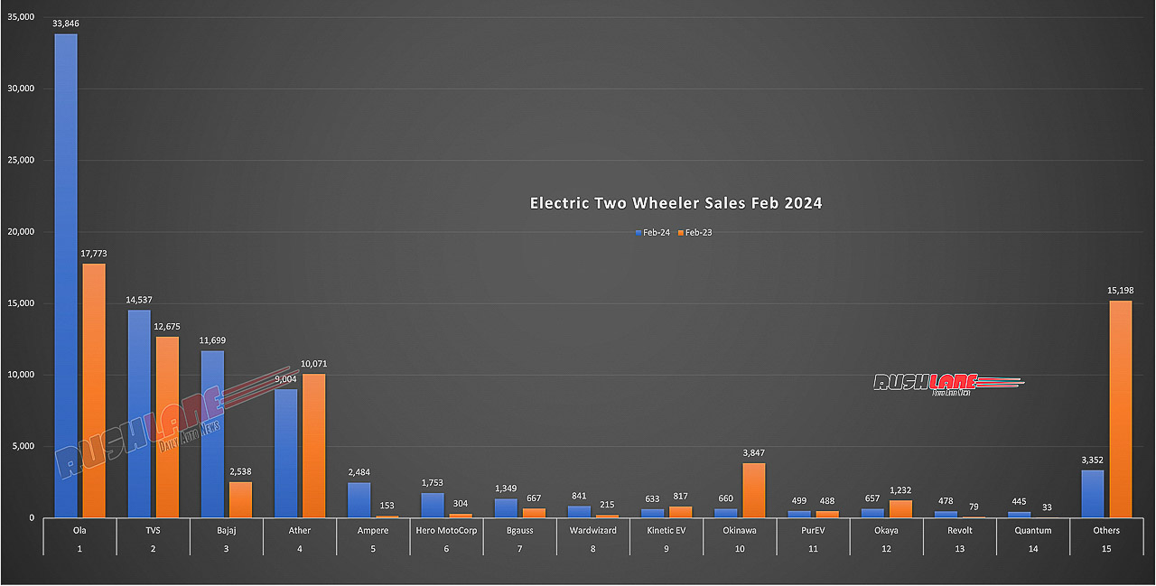 Electric 2W Sales Feb 2024