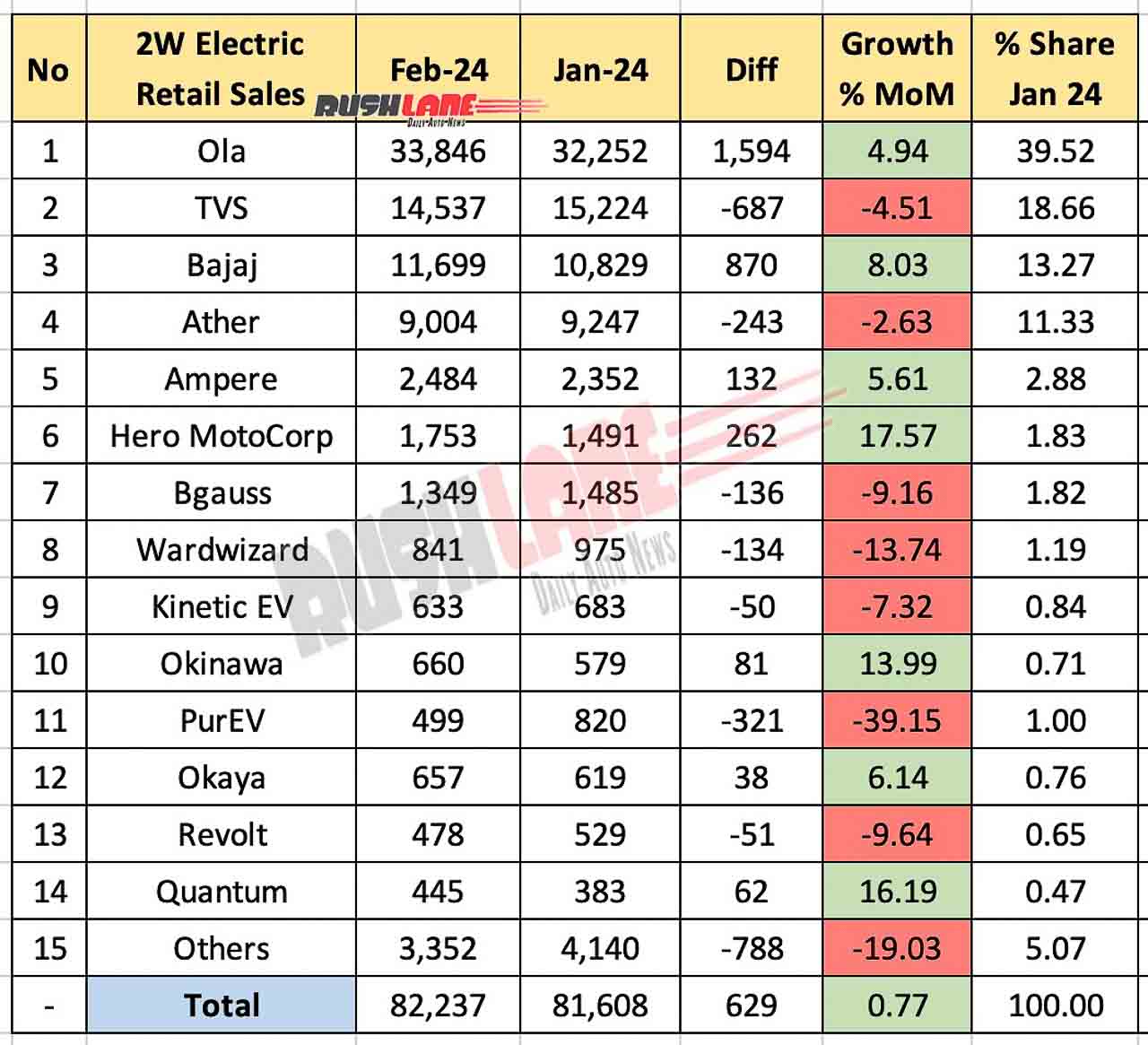 Electric 2W Sales Feb 2024 vs Jan 2024 - MoM comparison