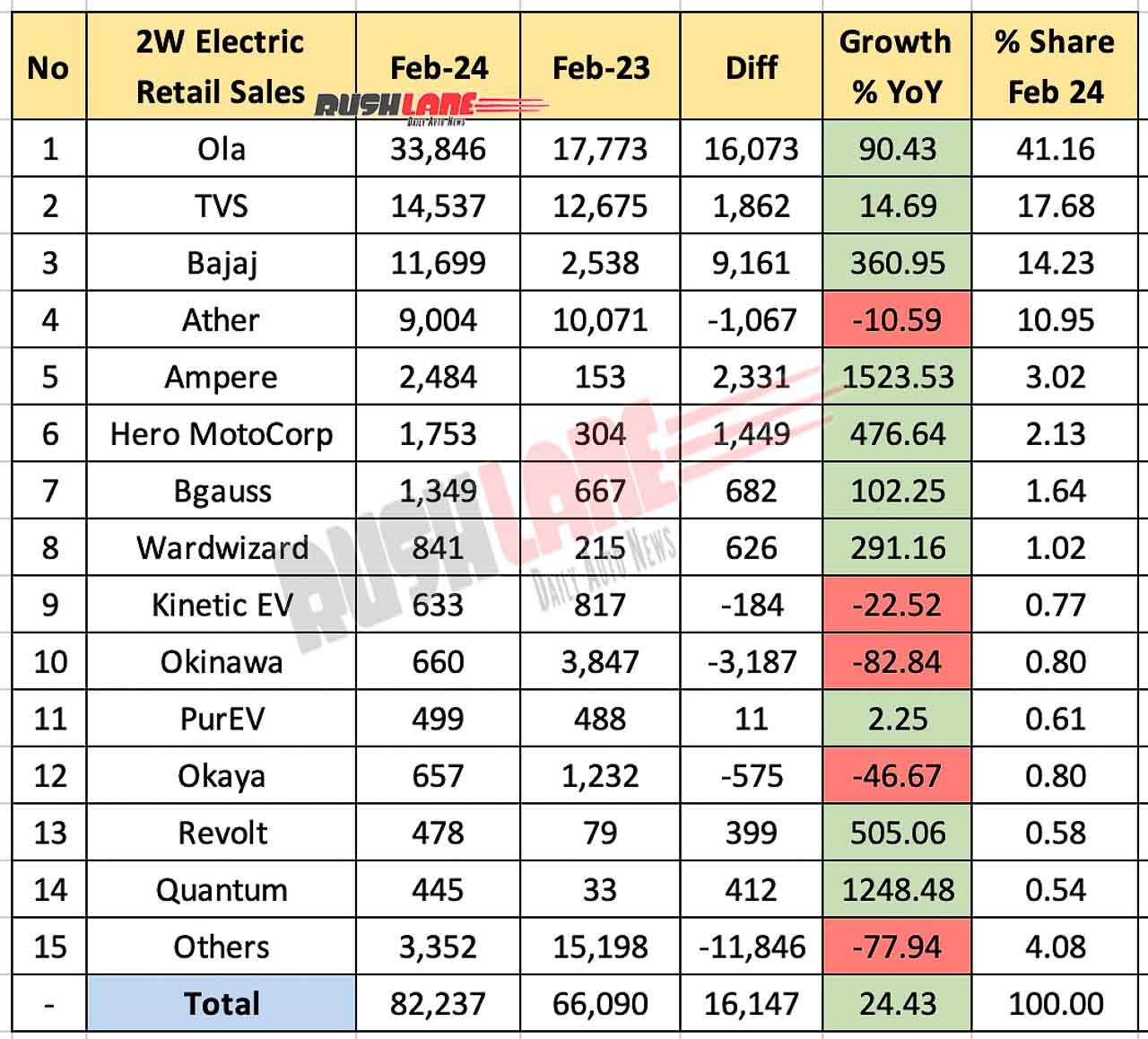 Electric 2W Sales Feb 2024 vs Feb 2023 - YoY comparison