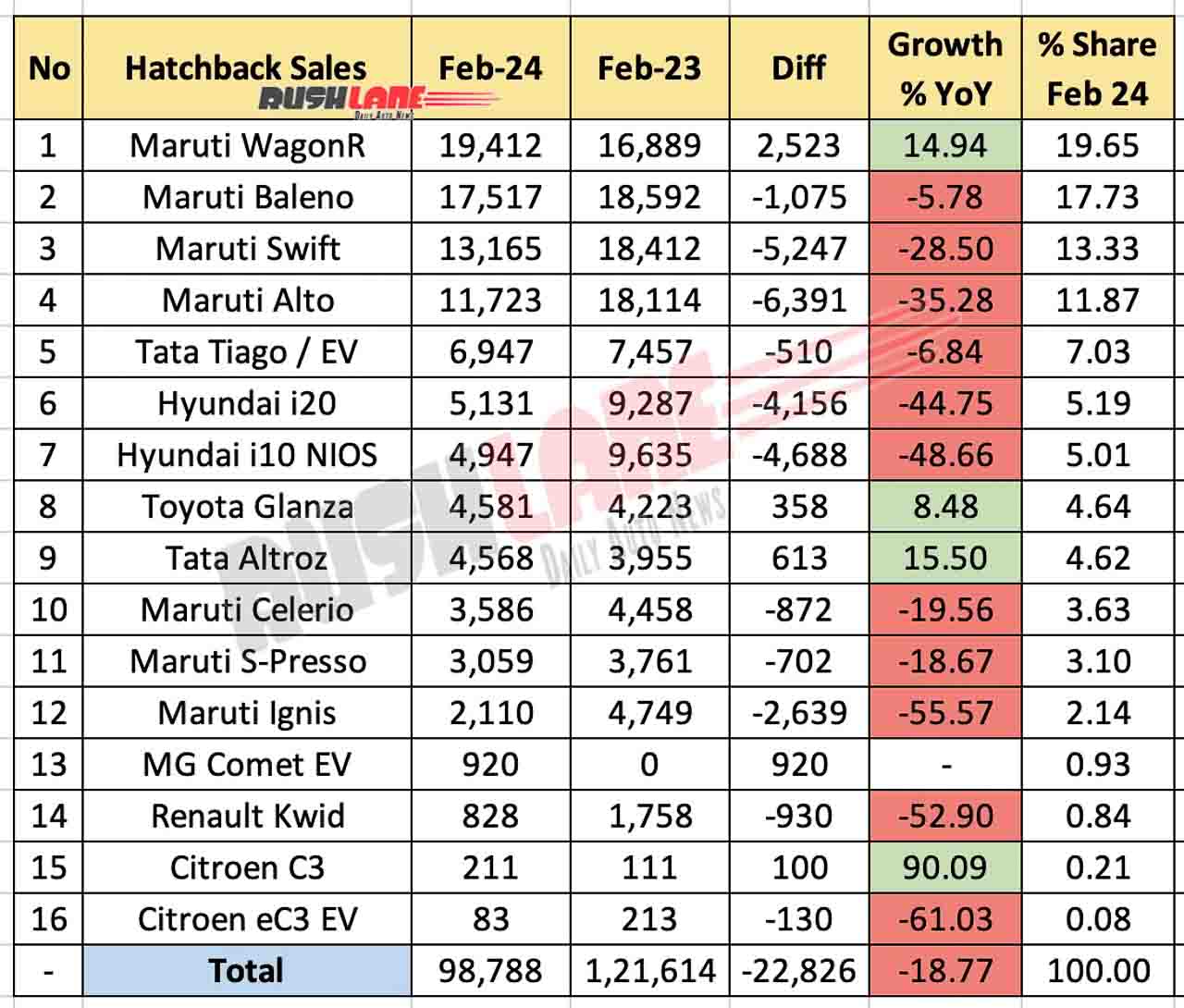 Hatchback Sales Feb 2024 vs Feb 2023 - YoY comparison
