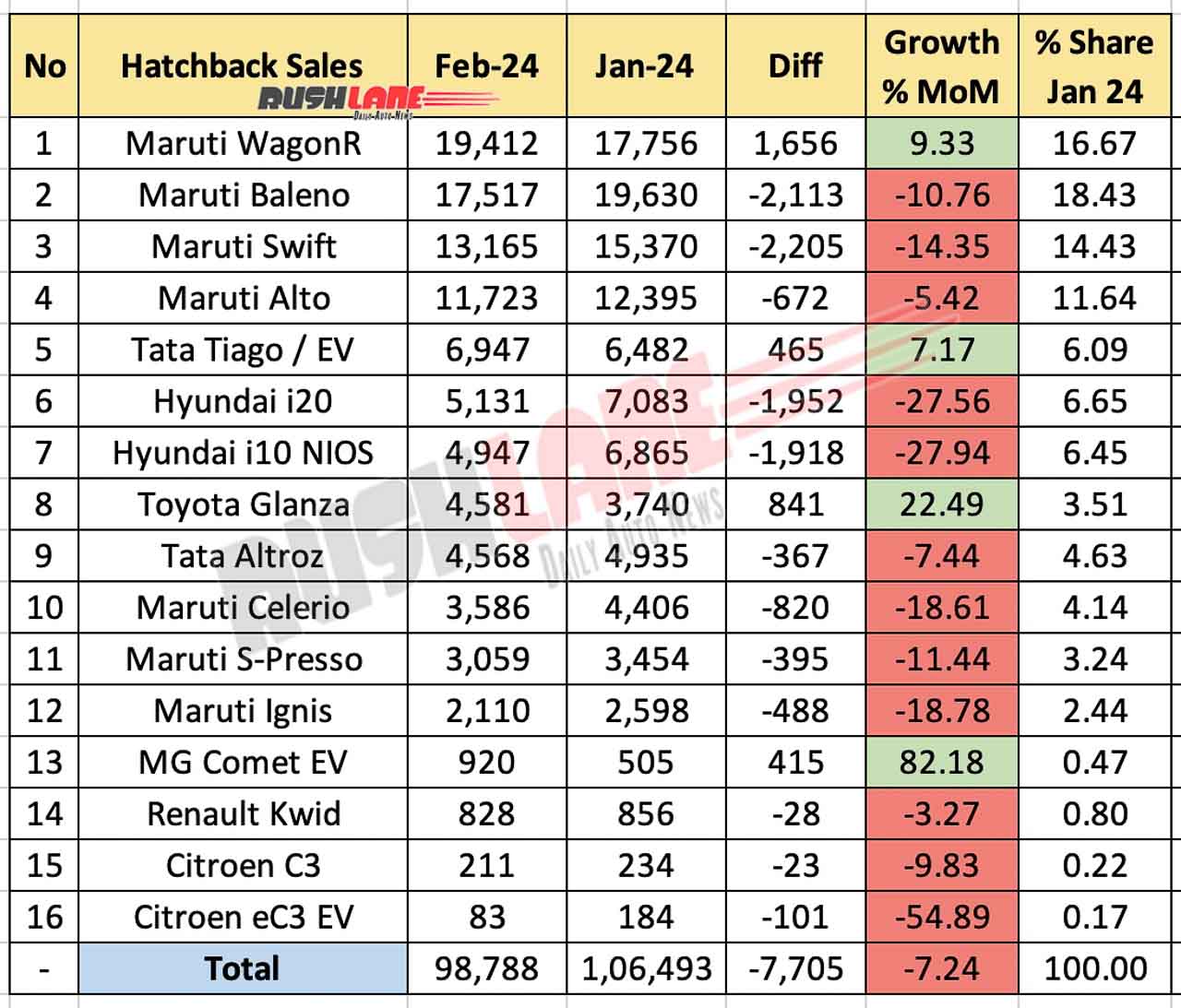 Hatchback Sales Feb 2024 vs Jan 2024 - MoM comparison