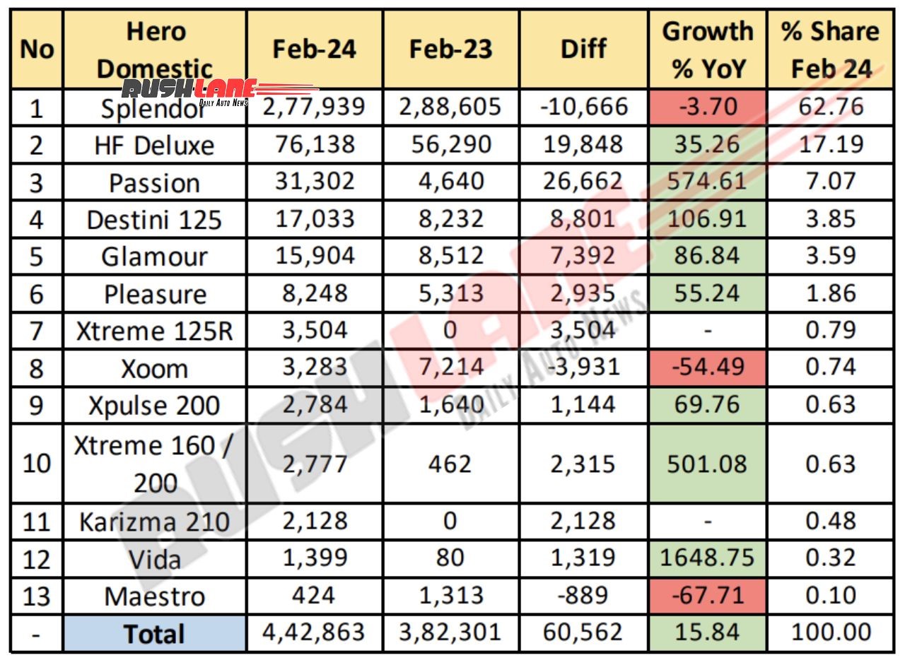 Hero Sales Breakup February 2024 - Domestic