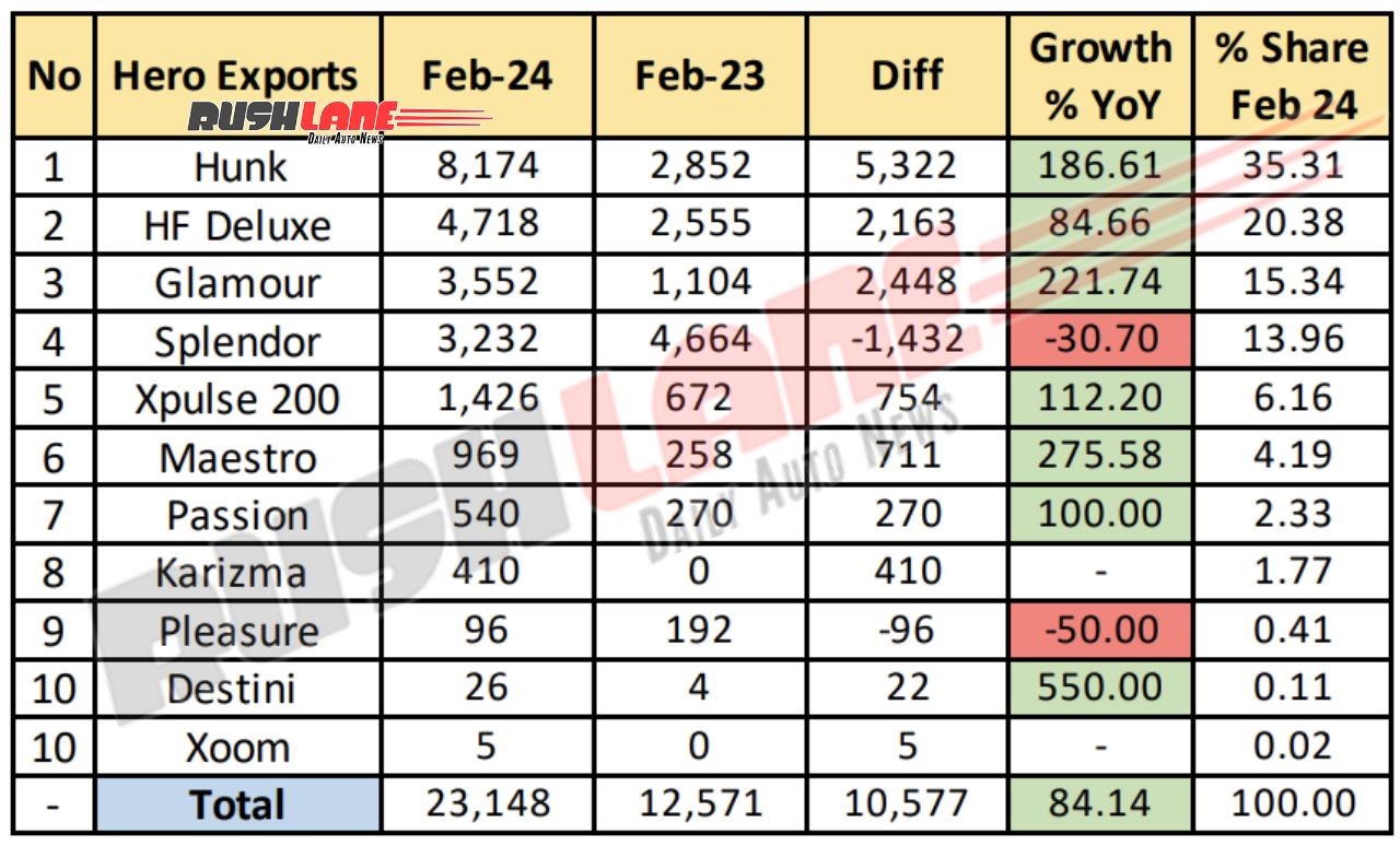 Hero Sales Breakup February 2024 - Exports