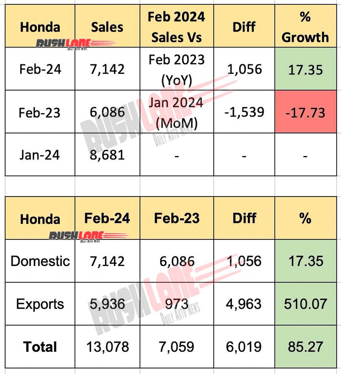 Honda Car India Sales Feb 2024