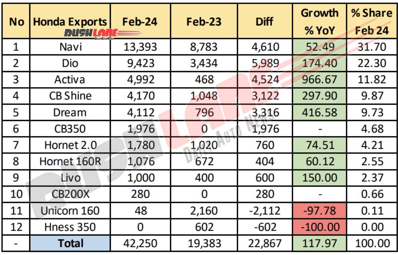 Honda 2W Sales Breakup February 2024 - Exports