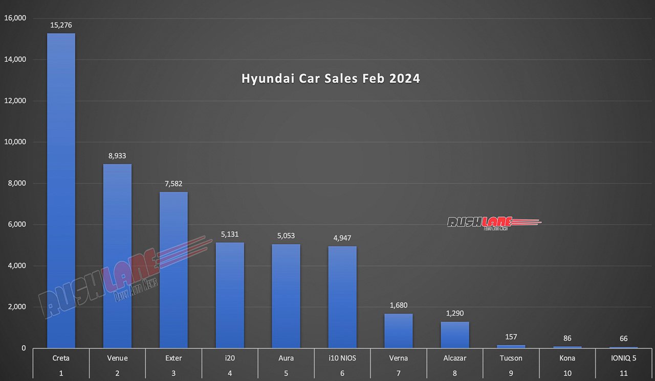 Hyundai Sales Breakup Feb 2024