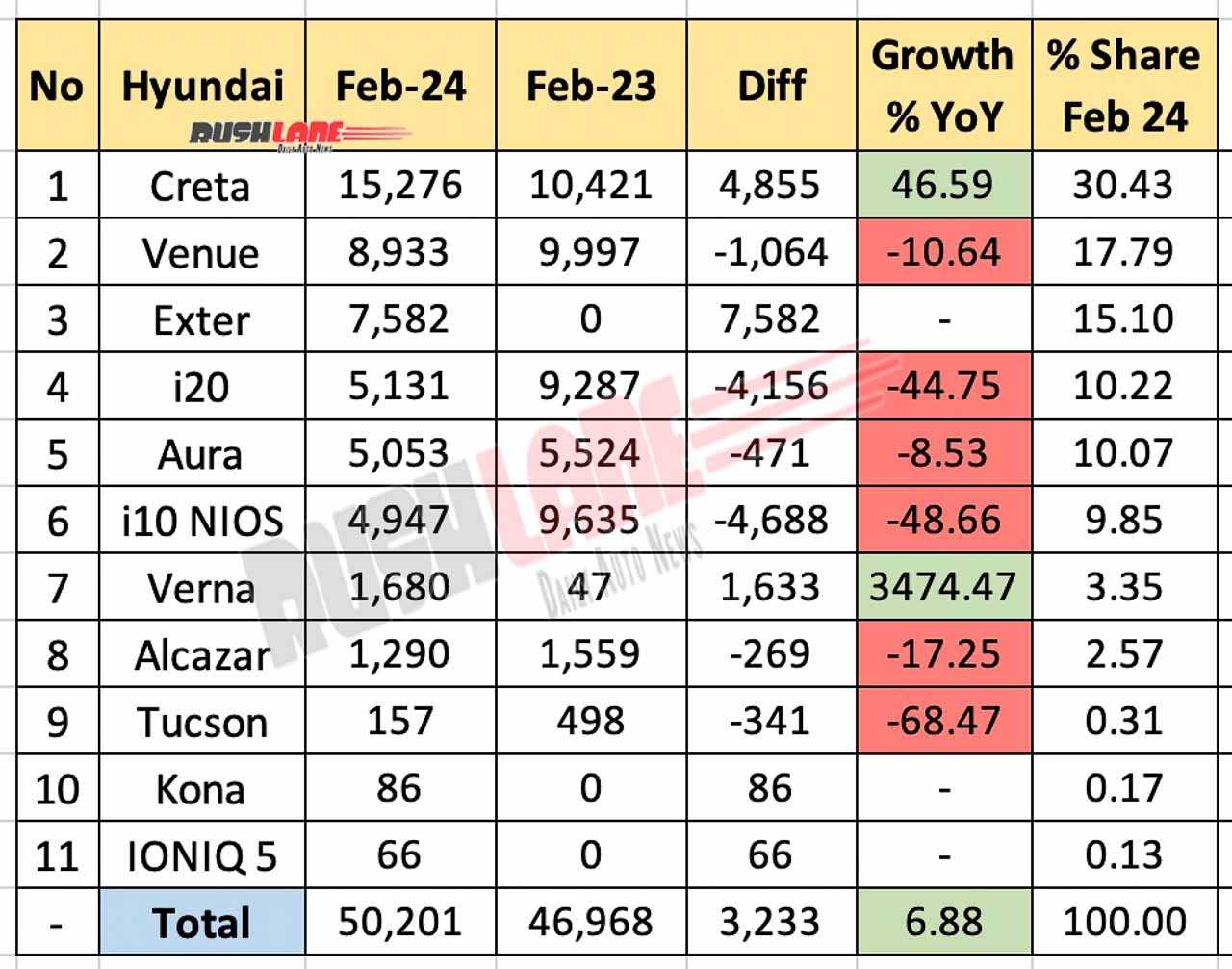 Hyundai Sales Breakup Feb 2024 vs Feb 2023 - YoY performance