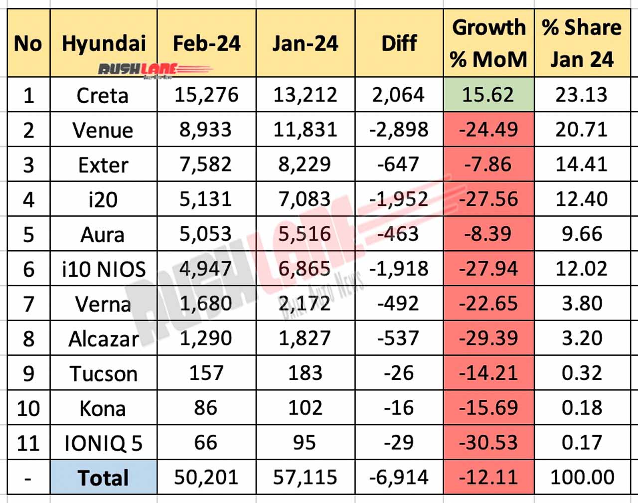 Hyundai Sales Breakup Feb 2024 vs Jan 2024 - YoY performance