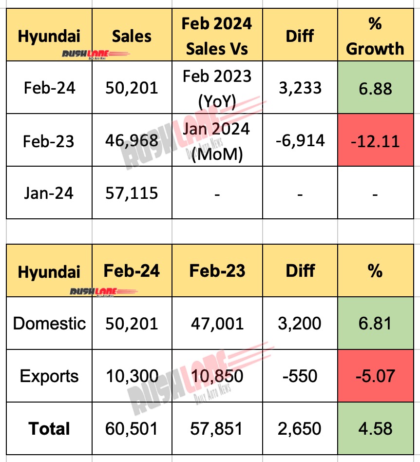 Hyundai India sales Feb 2024