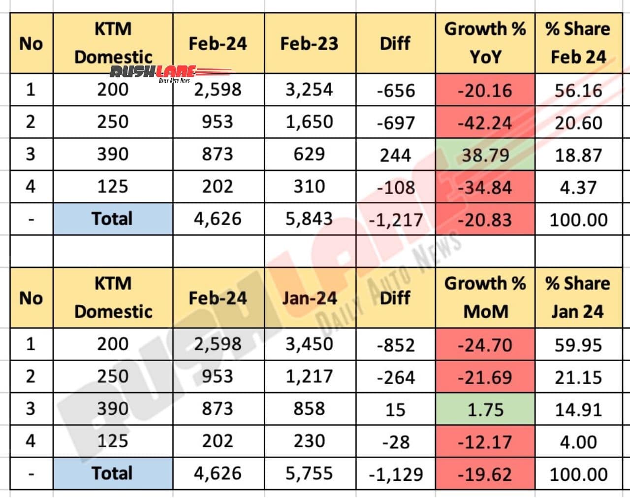 KTM Sales Breakup February 2024 - Domestic