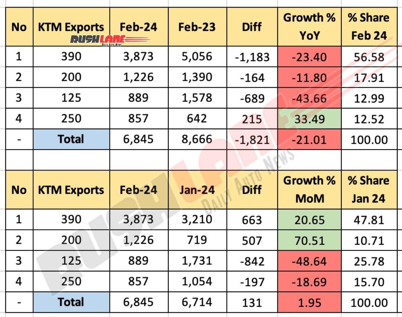 KTM Sales Breakup February 2024 - Exports