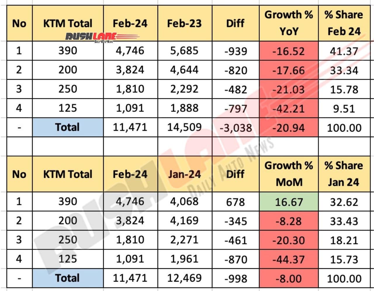 KTM Sales Breakup February 2024 - Total