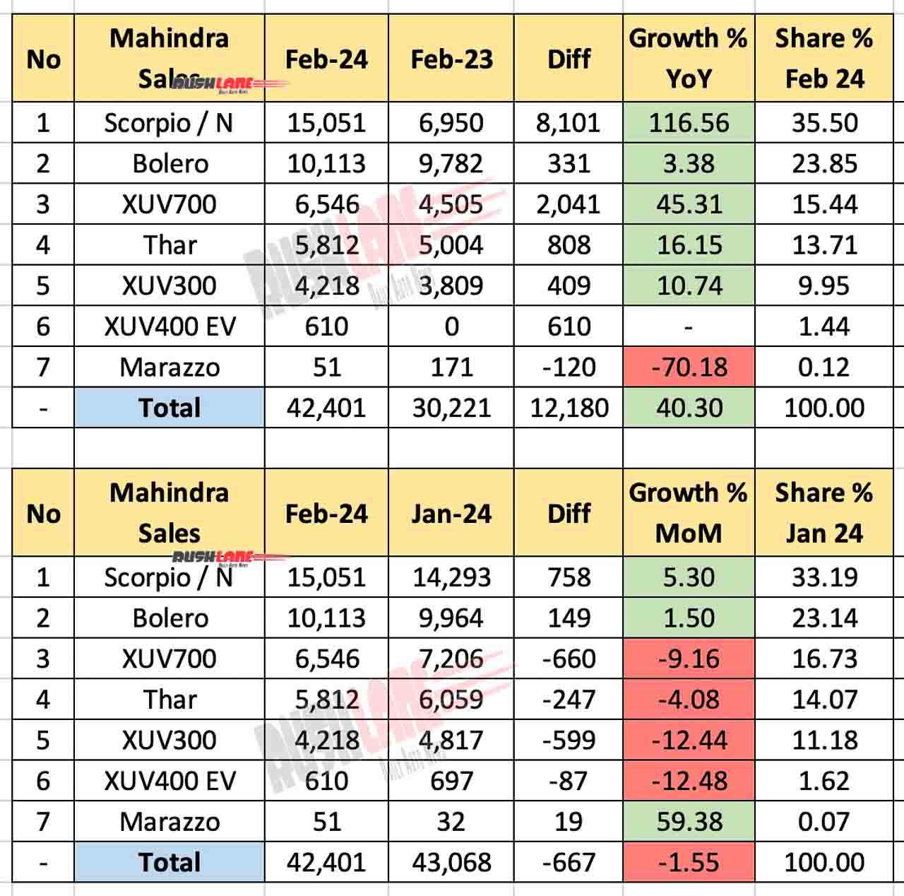Mahindra Sales Breakup Feb 2024