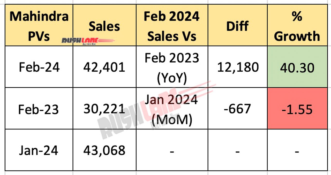 Mahindra PV sales Feb 2024