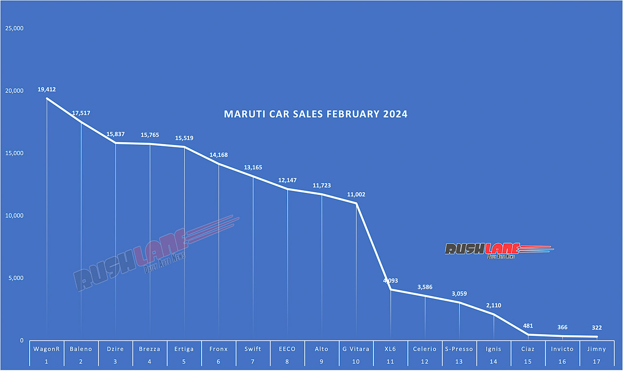 Maruti Sales Breakup Feb 2024