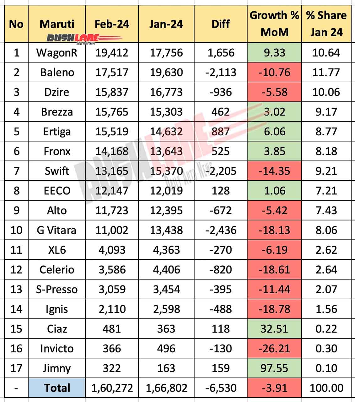 Maruti Sales Breakup Feb 2024 vs Jan 2024 - MoM performance