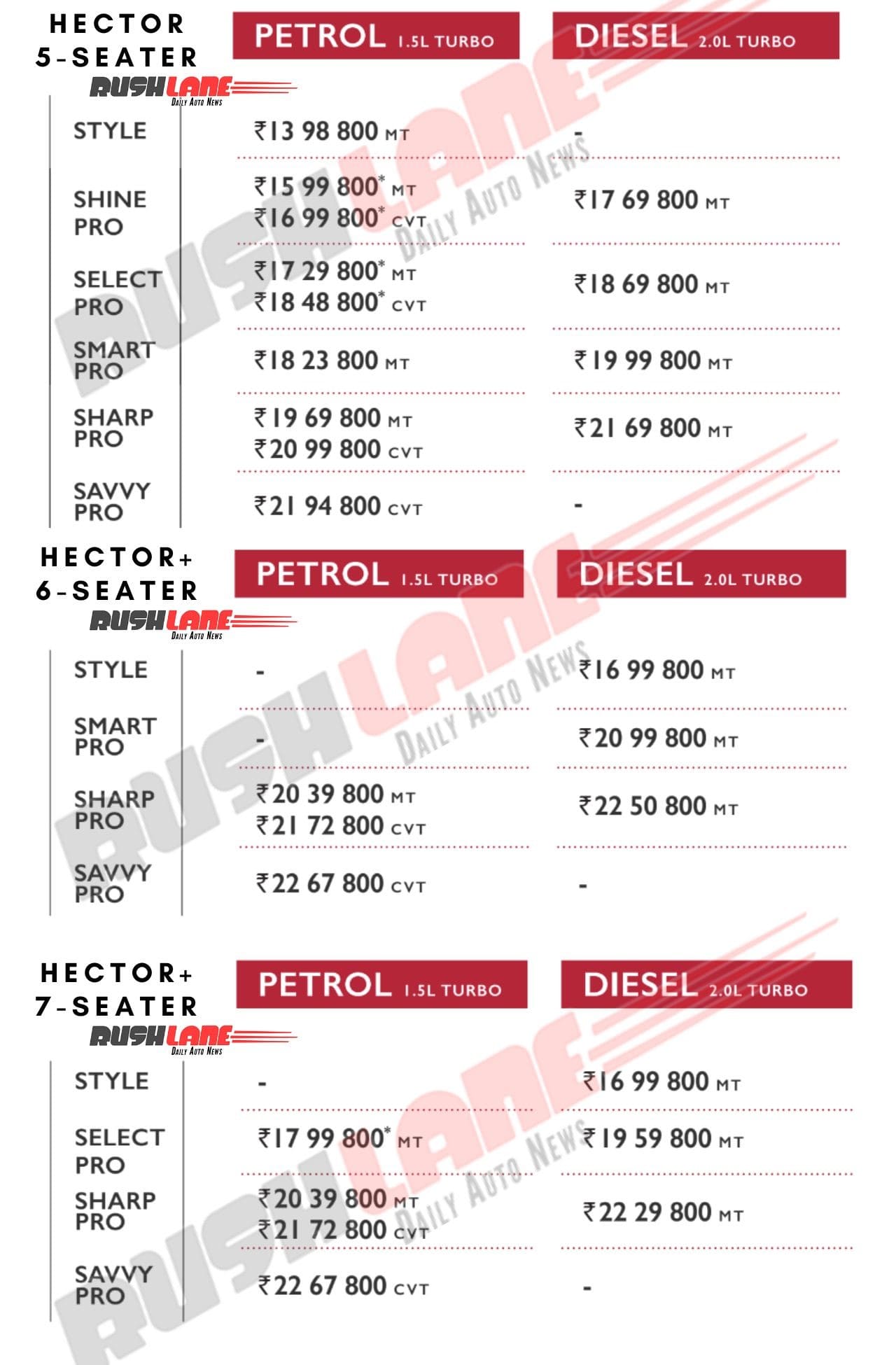 MG Hector Revised Prices