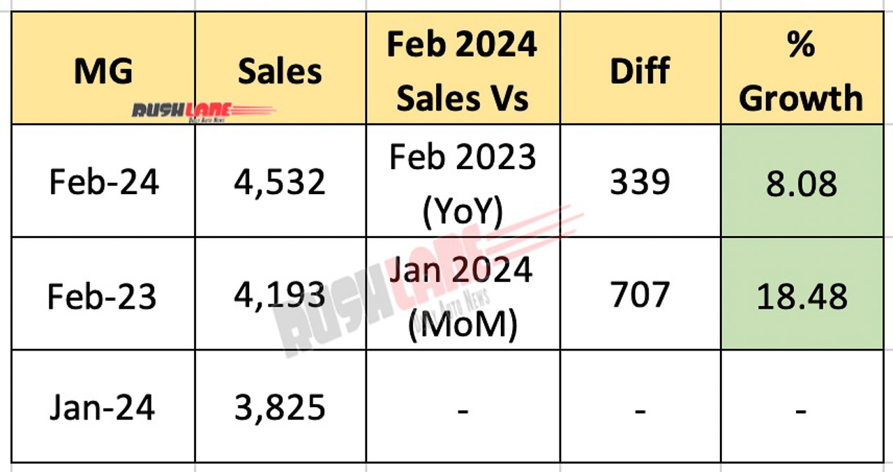 MG car sales Feb 2024