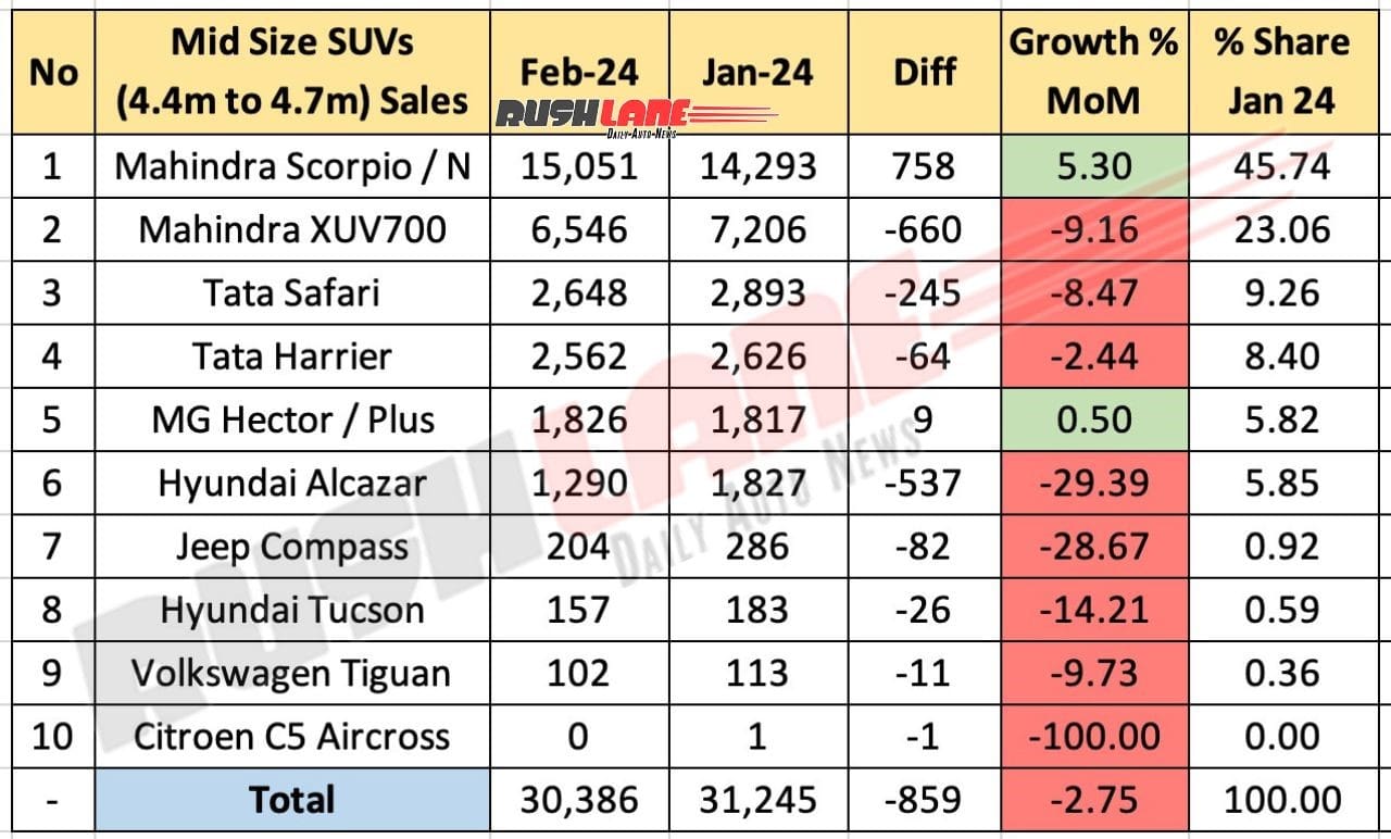 Mid Size SUV Sales February 2024 - MoM