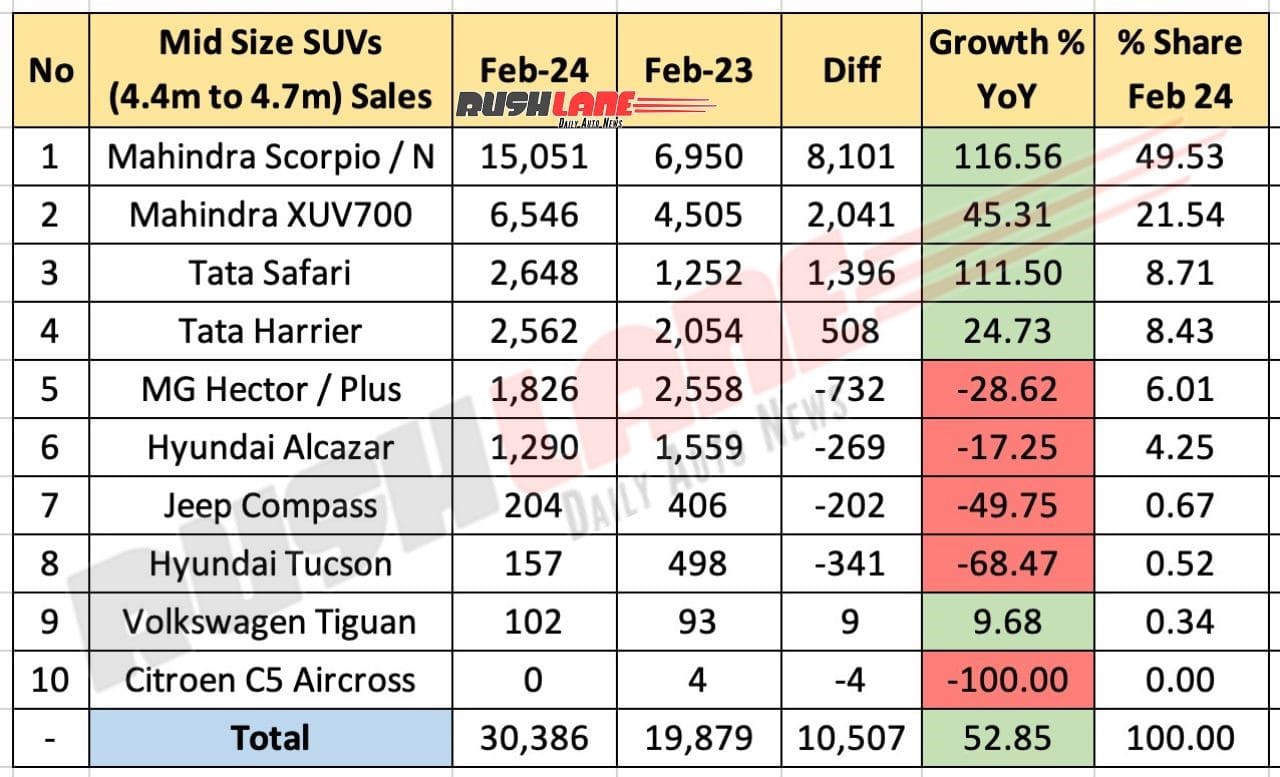 Mid Size SUV Sales February 2024 - YoY