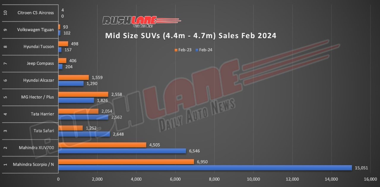 Mid Size SUV Sales February 2024