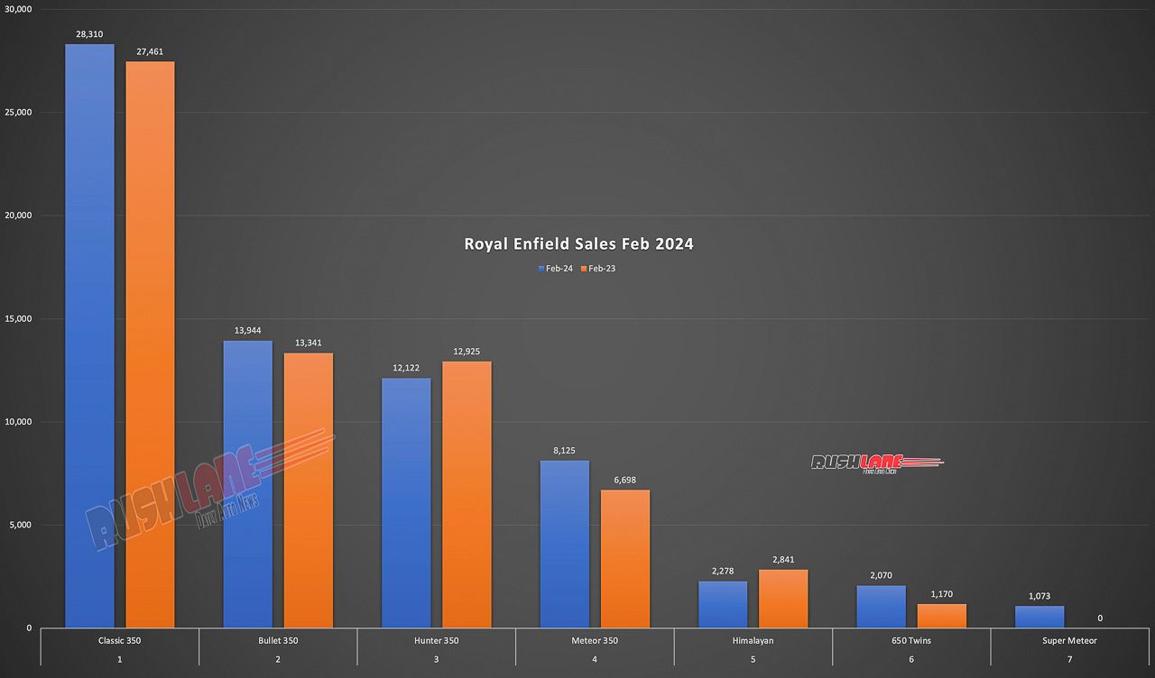 Royal Enfield Sales Breakup Feb 2024