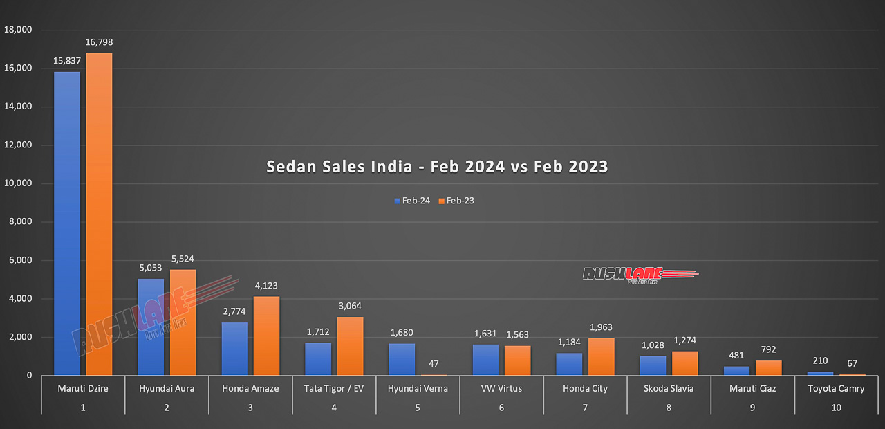 Sedan Sales Feb 2024
