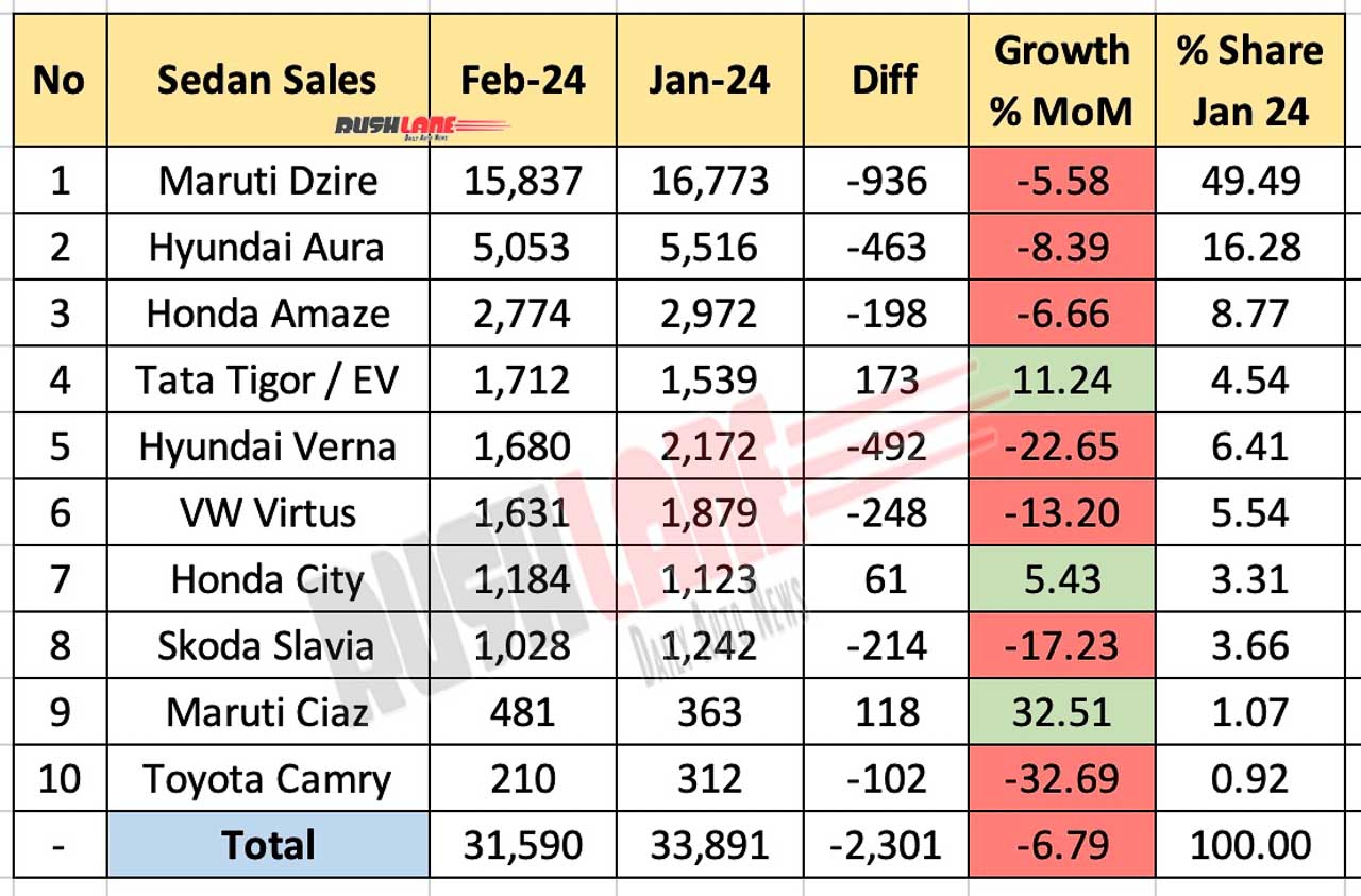 Sedan Sales Feb 2024 vs Jan 2024 - MoM performance