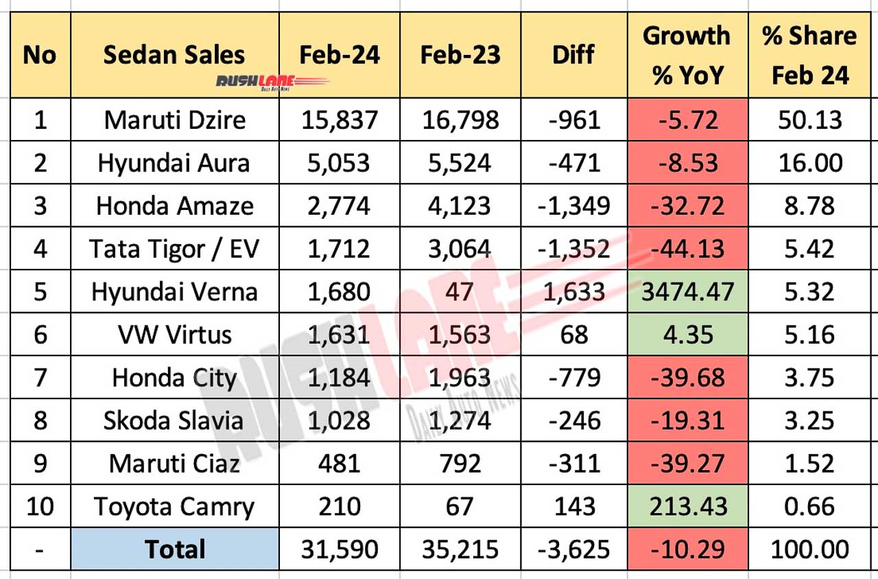 Sedan Sales Feb 2024 vs Feb 2023 - YoY performance