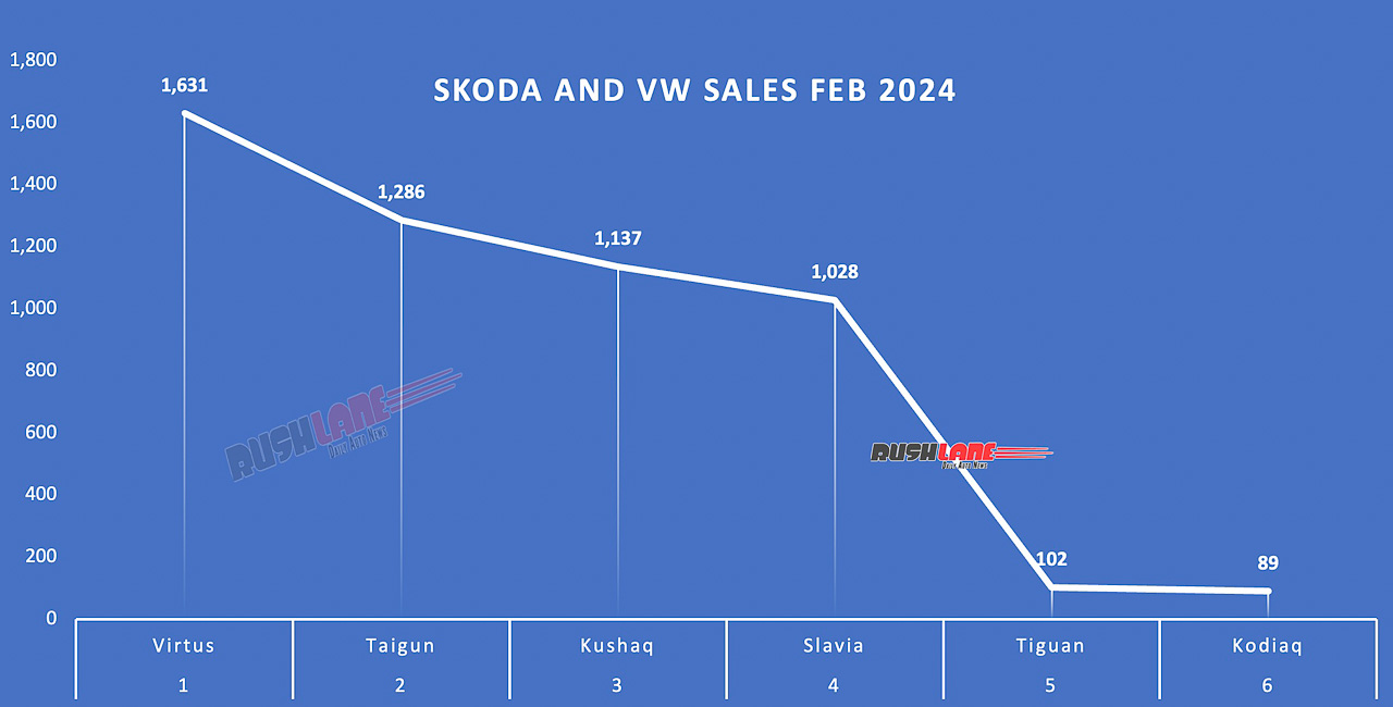 Skoda and VW Sales Feb 2024