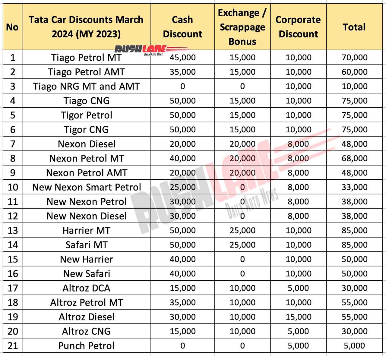 Tata Car Discounts March 2024 - MY 2023 Variants
