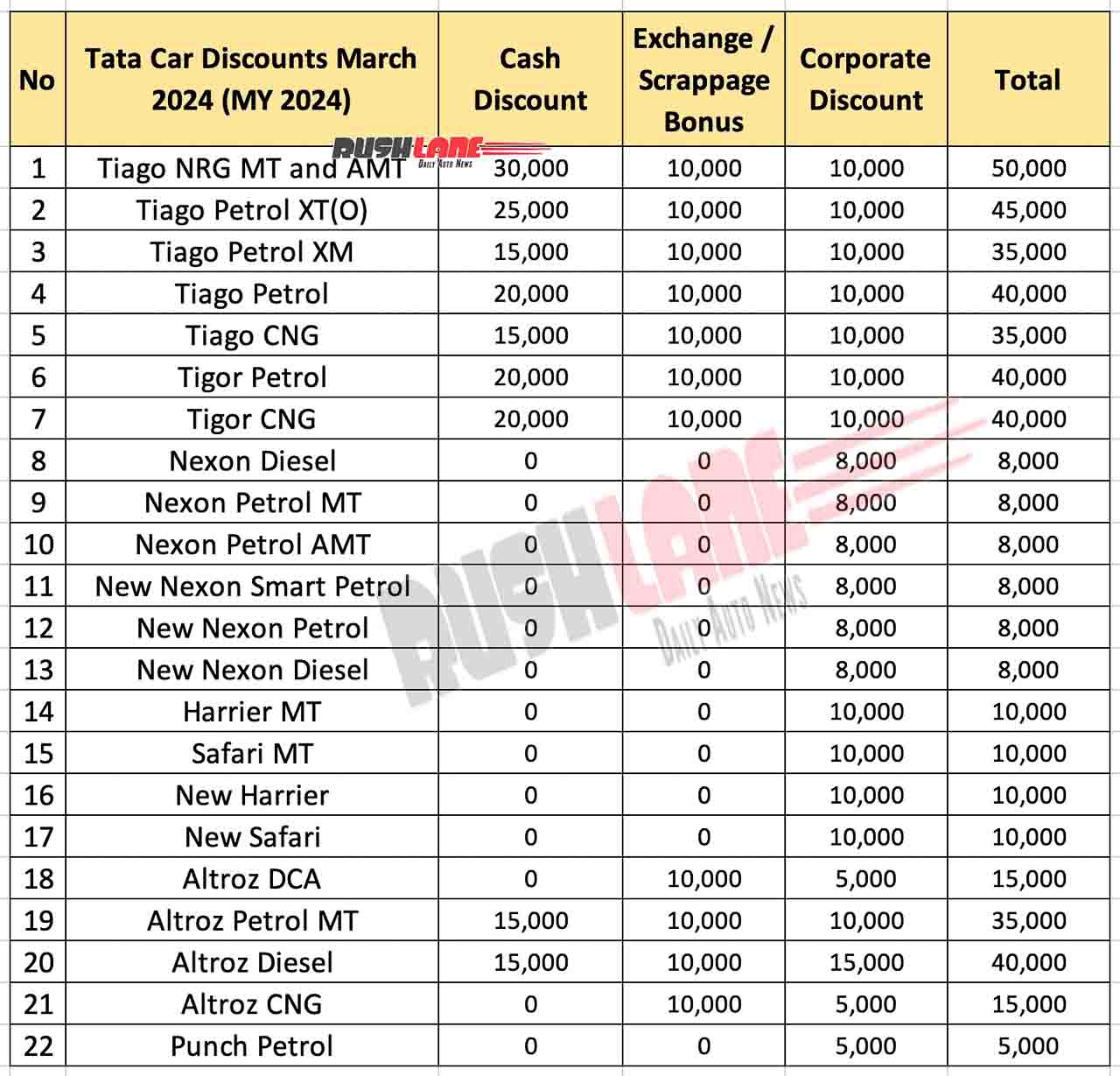 Tata Car Discounts March 2024 - MY 2024 Variants