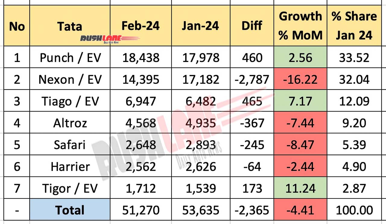 Tata Car Sales Feb 2024 vs Jan 2024 - MoM performance