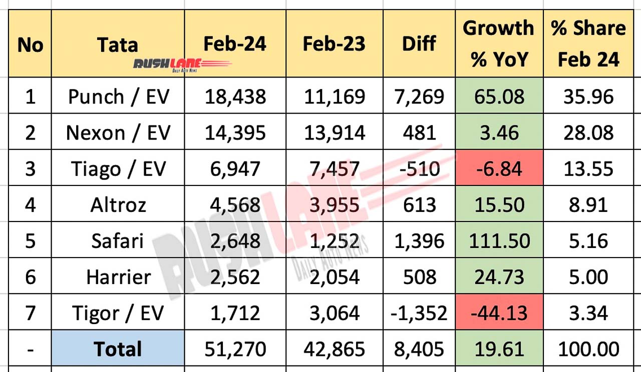 Tata Car Sales Feb 2024 vs Feb 2023 - YoY performance